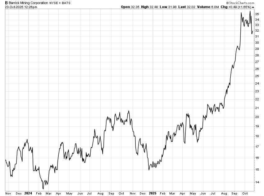 Chart: B