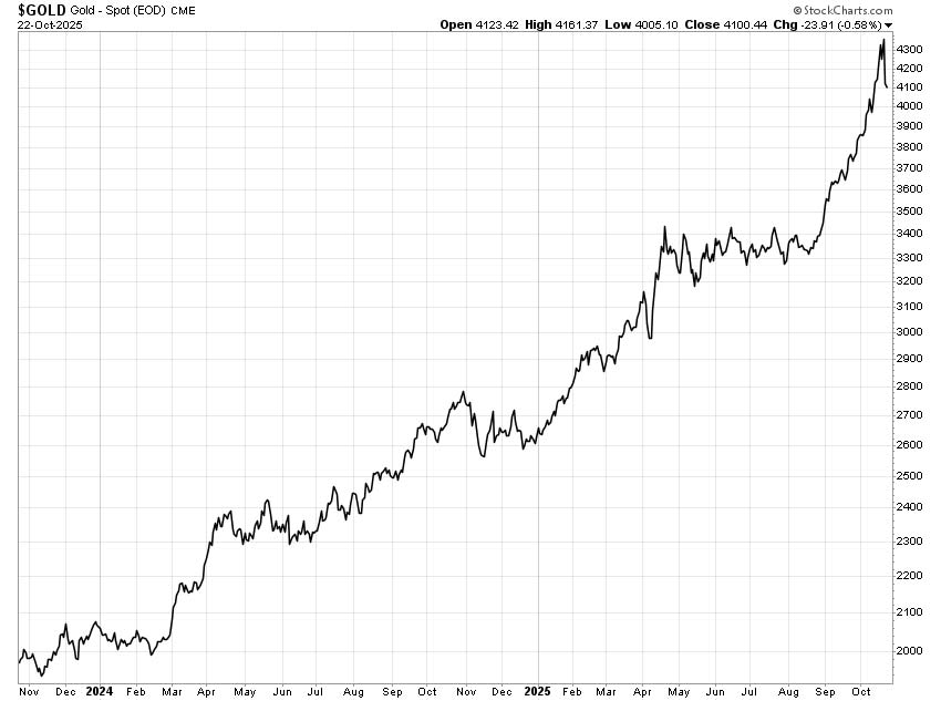 Chart: $GOLD