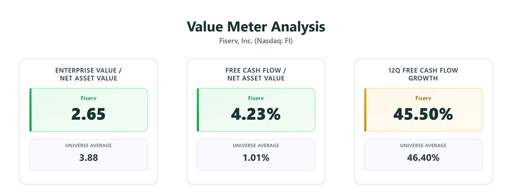 Value Meter Analysis Chart: Fiserv (NYSE: FI)