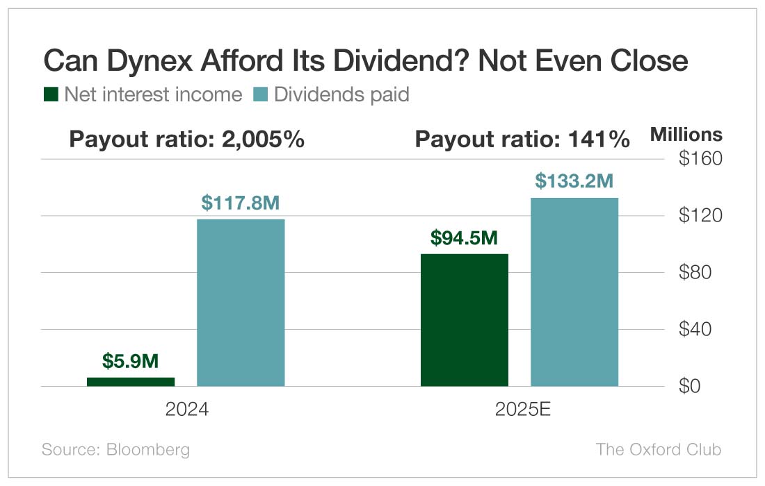Chart: Dynex Capital (NYSE: DX)