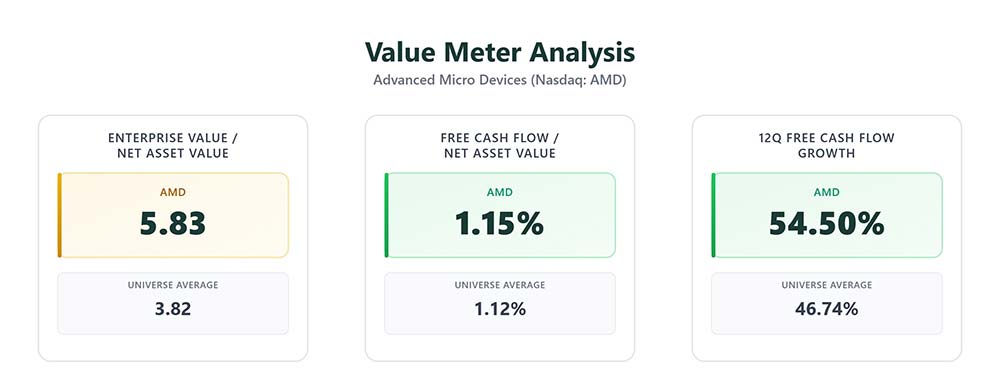 Value Meter Analysis chart: Advanced Micro Devices (Nasdaq: AMD)