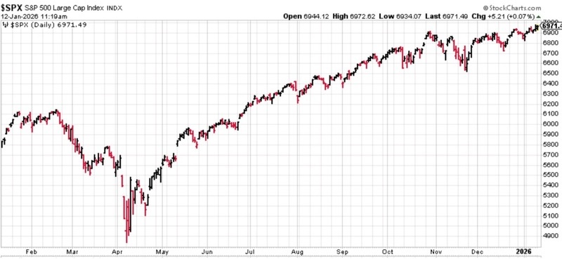 Chart: S&P 500 Large Cap Index