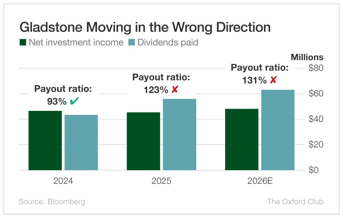 Chart: Gladstone Moving in the Wrong Direction