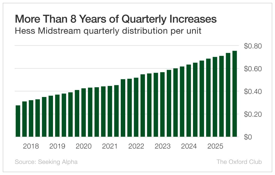 Chart: More Than 8 Years of Quarterly Increases