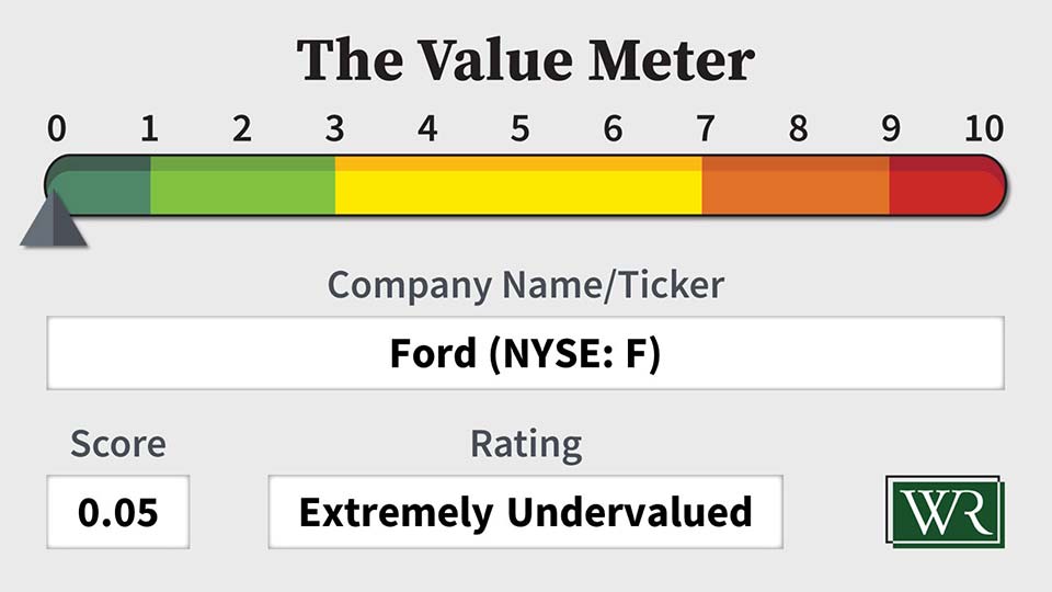 The Value Meter: Ford (NYSE: F)