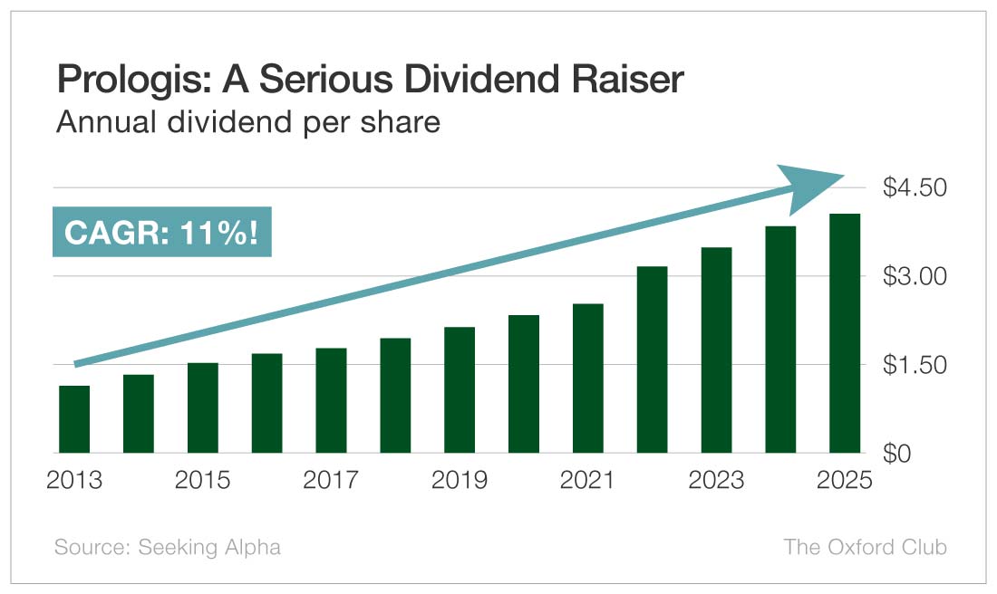 Chart: Prologis: A Serious Dividend Raiser