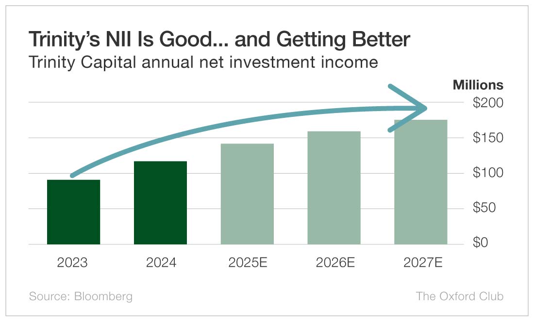 Chart: Trinity's NII Is Good... and Getting Better
