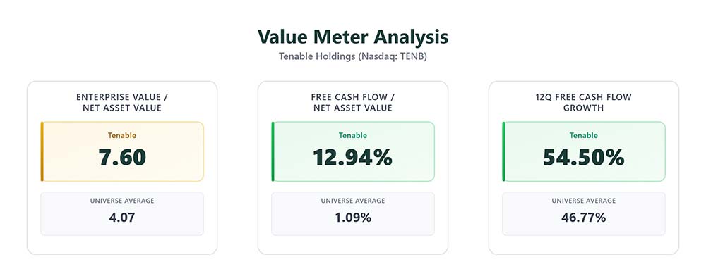Value Meter Analysis chart: Tenable Holdings (Nasdaq: TENB)