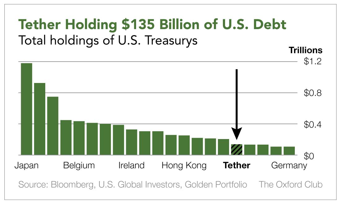 Chart: Tether Holdings $135 Billion of U.S. Debt