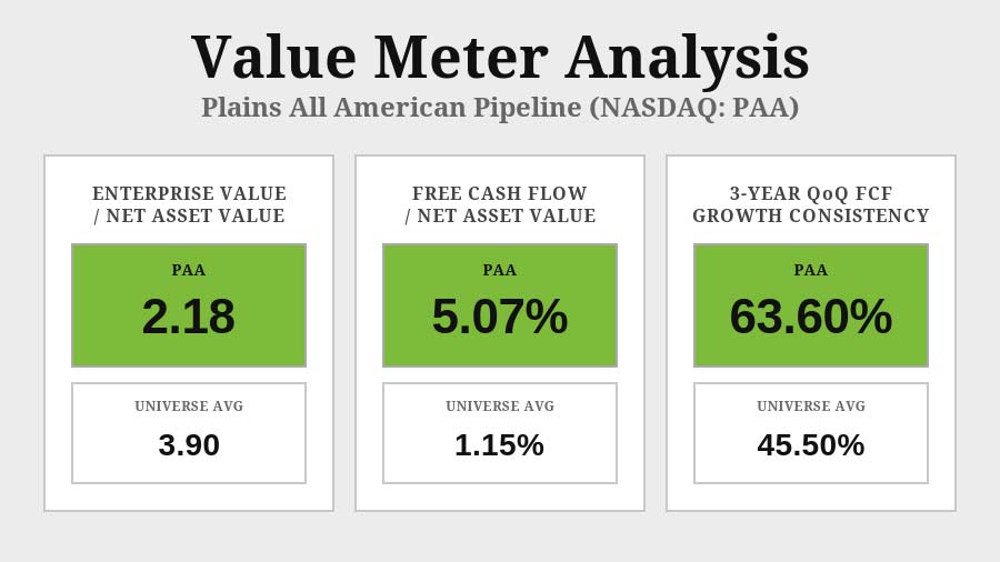 Value Meter Analysis chart: Plains All American Pipeline (Nasdaq: PAA)