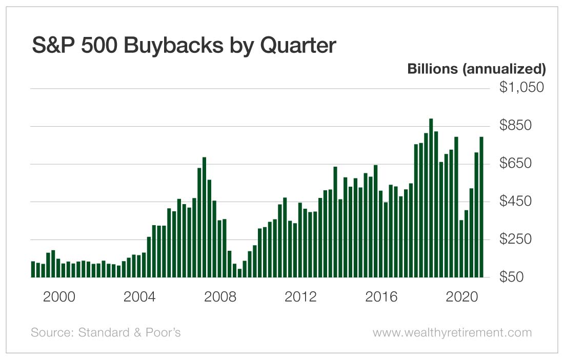 Chart: S&P 500 Buybacks by Quarter