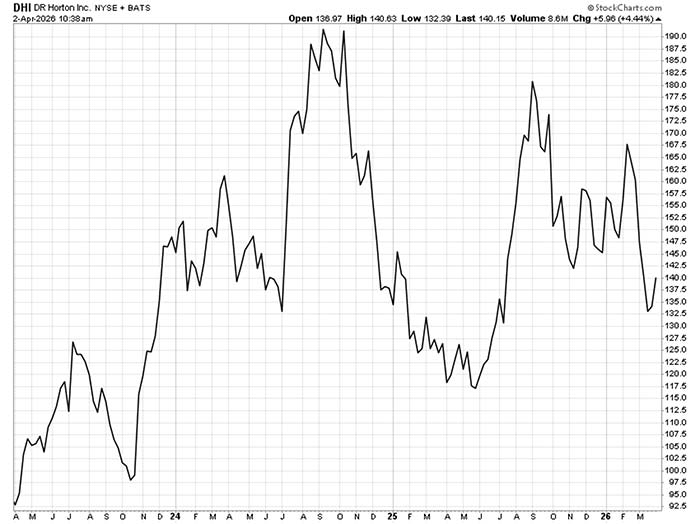 Chart: D.R. Horton (NYSE: DHI)