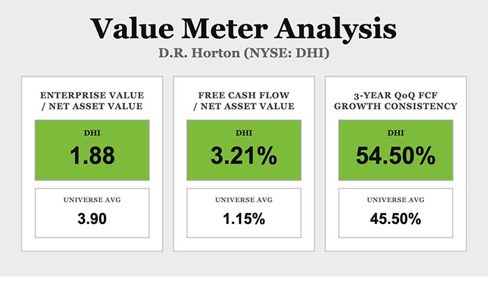 Value Meter Analysis chart: D.R. Horton (NYSE: DHI)