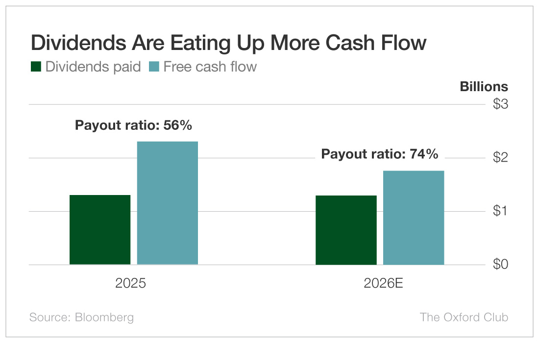Chart: Dividends Are Eating Up More Cash Flow