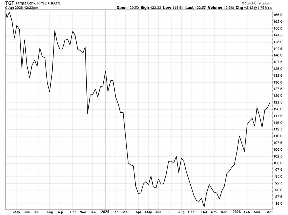 Chart: Target (NYSE: TGT)