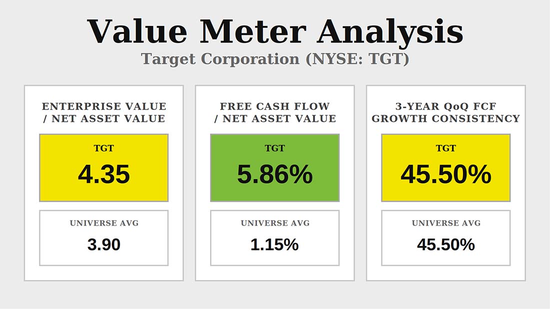 Value Meter Analysis chart: Target (NYSE: TGT)