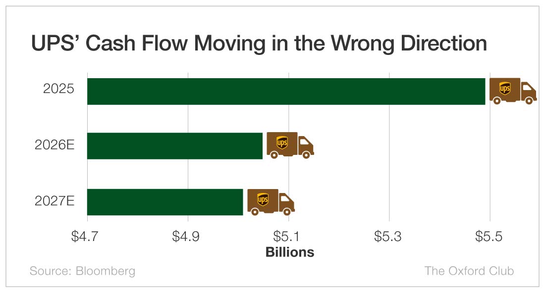 Chart: UPS' Cash Flow Moving in the Wrong Direction