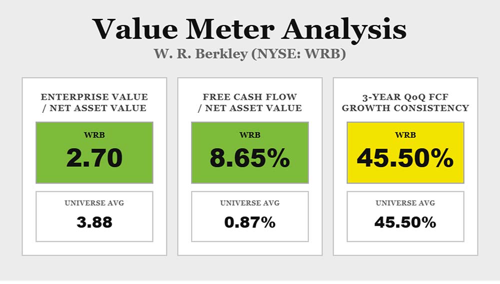Value Meter Analysis chart: W.R. Berkley (NYSE: WRB)