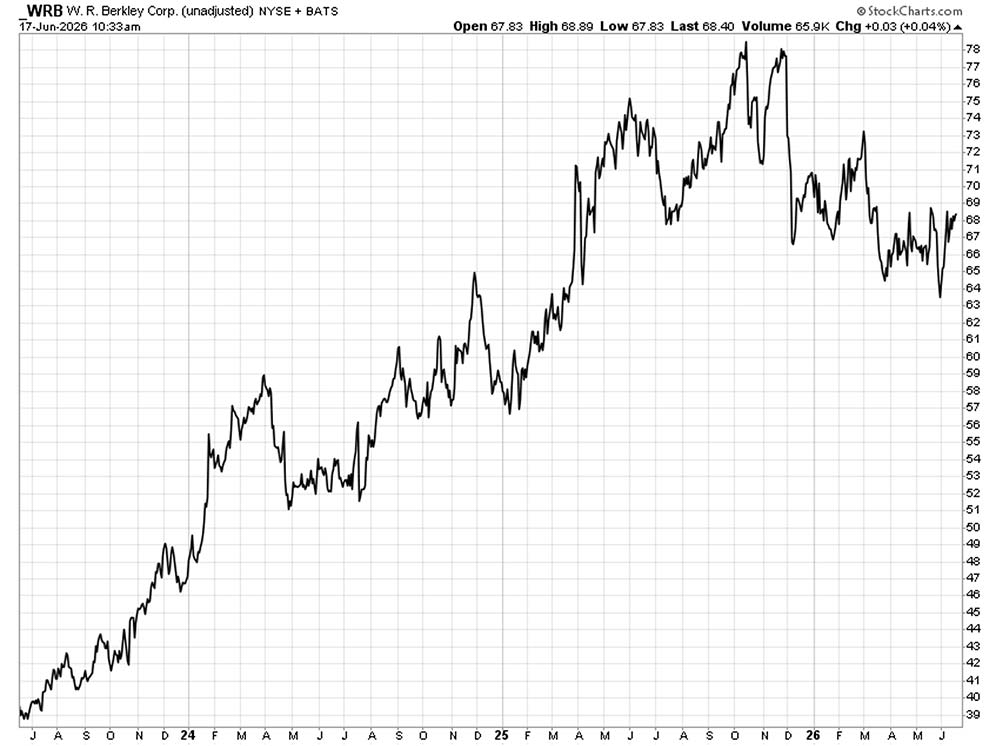 Chart: W.R. Berkley (NYSE: WRB)