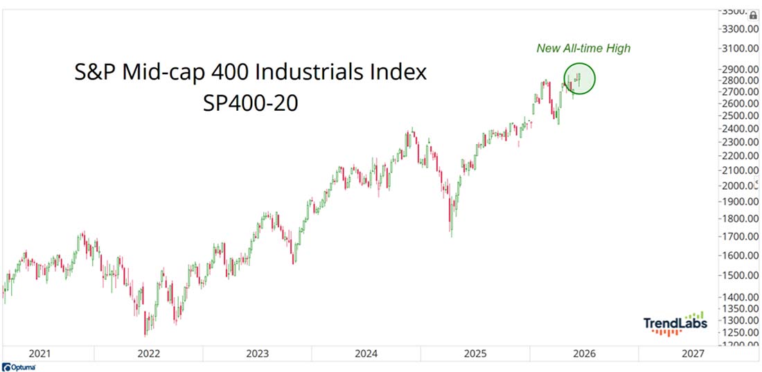 Chart: S&P Mid-cap 400 Industrials Index SP400-20