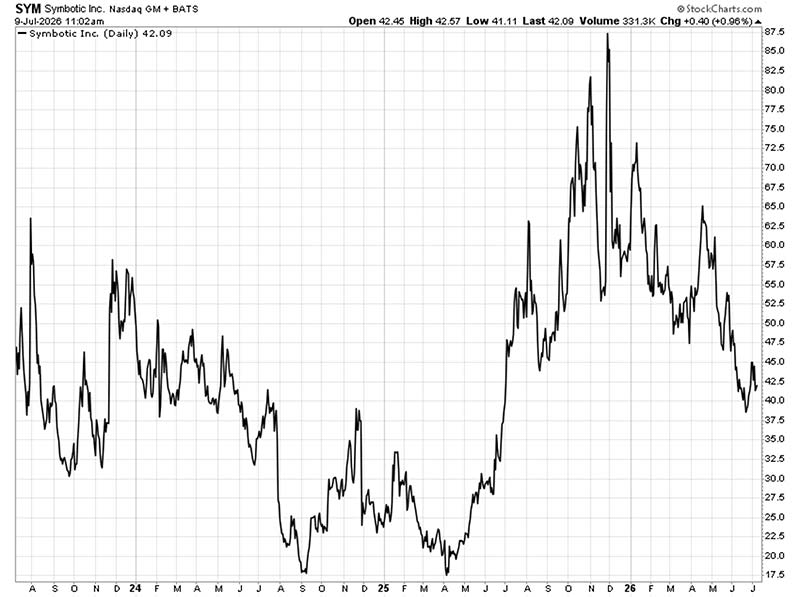 Chart: Symbotic (Nasdaq: SYM)