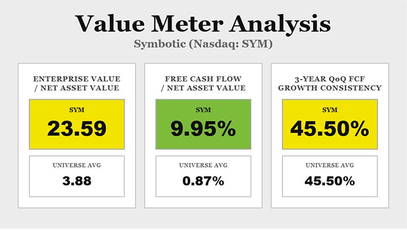 Value Meter Analysis chart: Symbotic (Nasdaq: SYM)