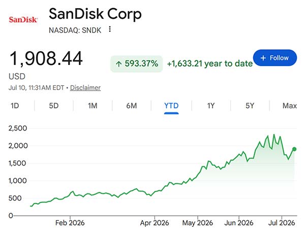 Chart: SanDisk (Nasdaq: SNDK)
