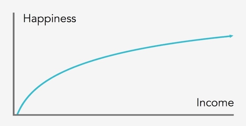 Chart: Happiness - Income