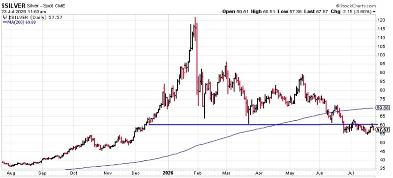 Chart: Silver