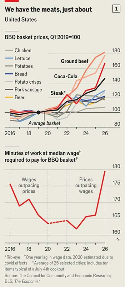 Chart: We have the meats, just about