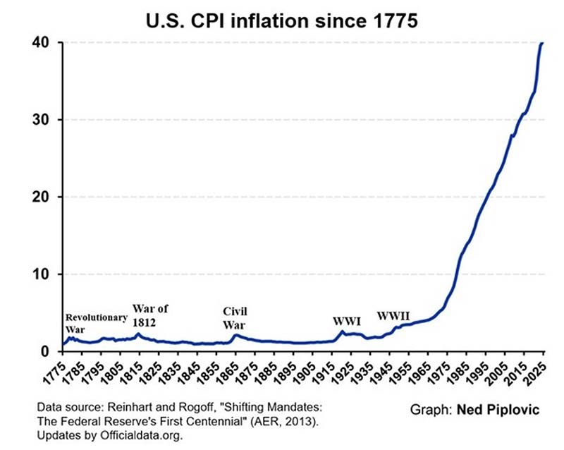 Chart: U.S. CPI inflation since 1775