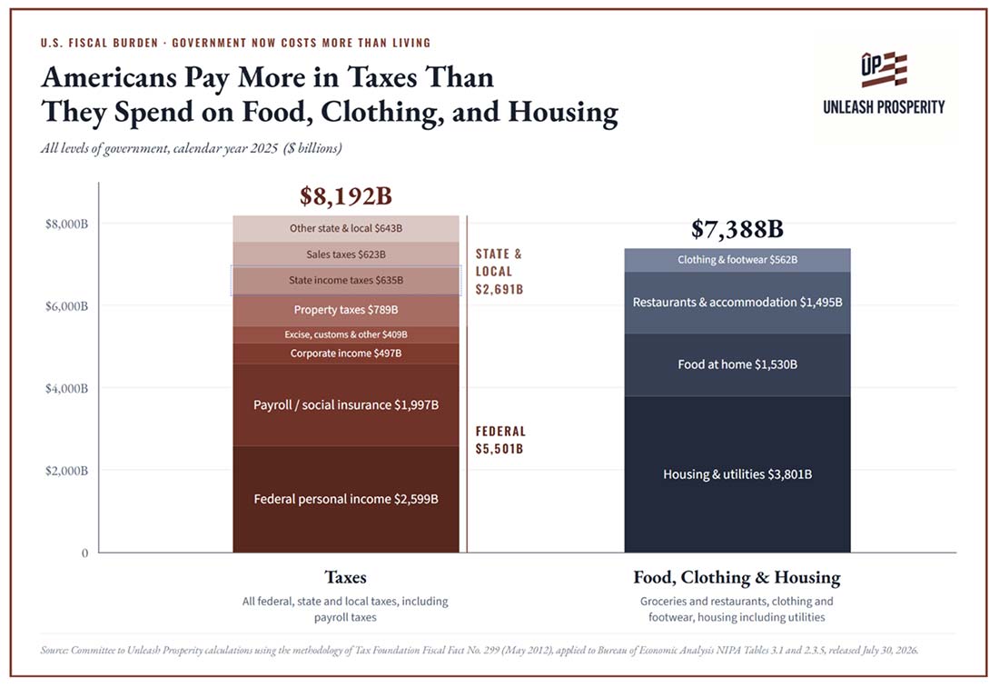 Chart: Americans Pay More in Taxes Than They Spend on Food, Clothing, and Housing