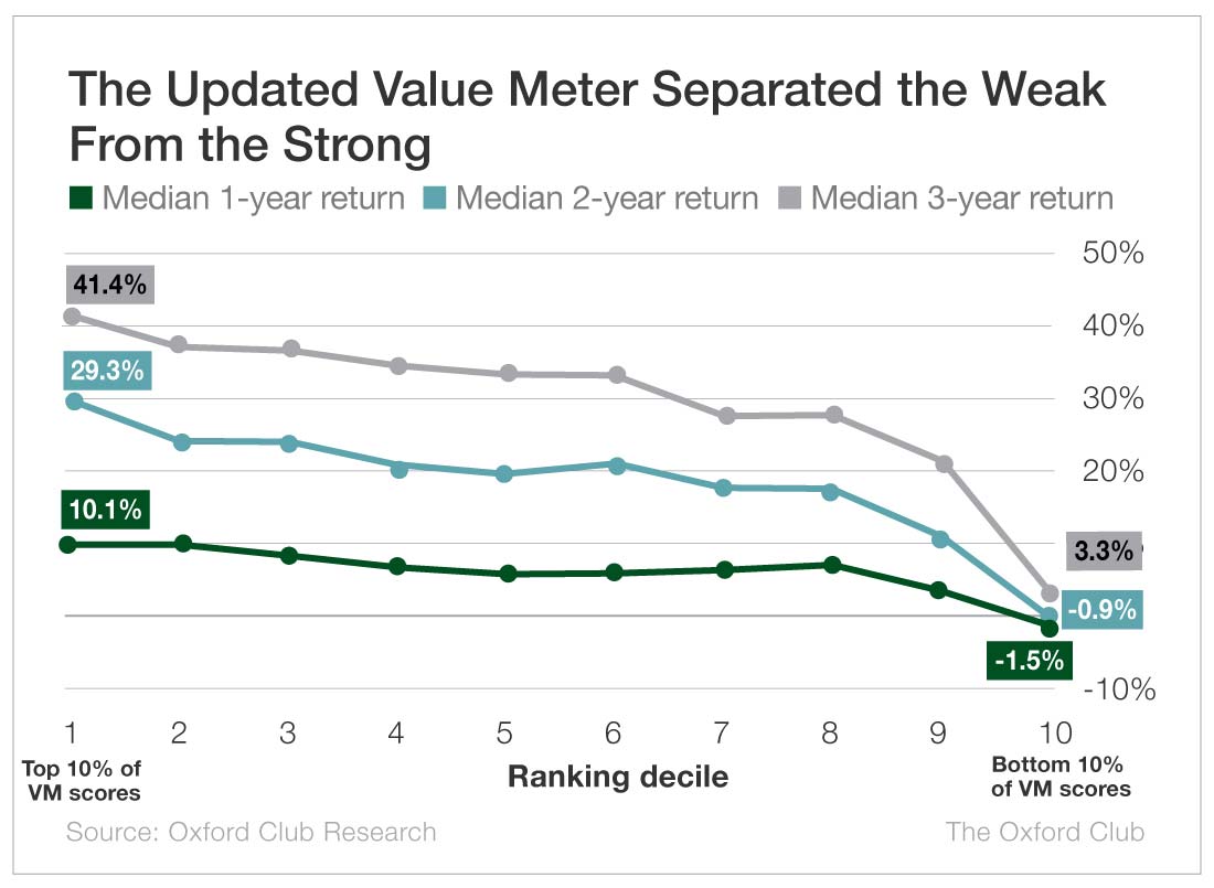 Chart: The Updated Value Mater Separated the Week From the Strong