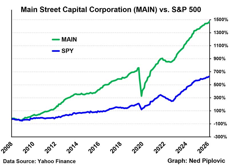 Chart: Main Street Capital Corporation (MAIN) vs. S&P 500