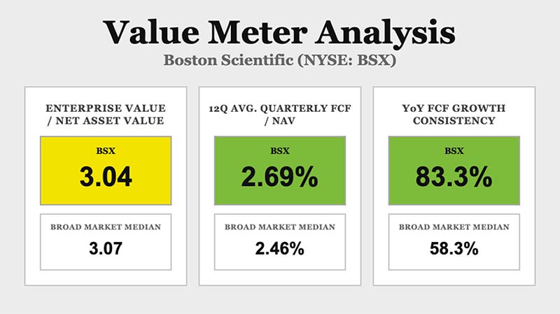 Value Meter Analysis chart: Boston Scientific (NYSE: BSX)