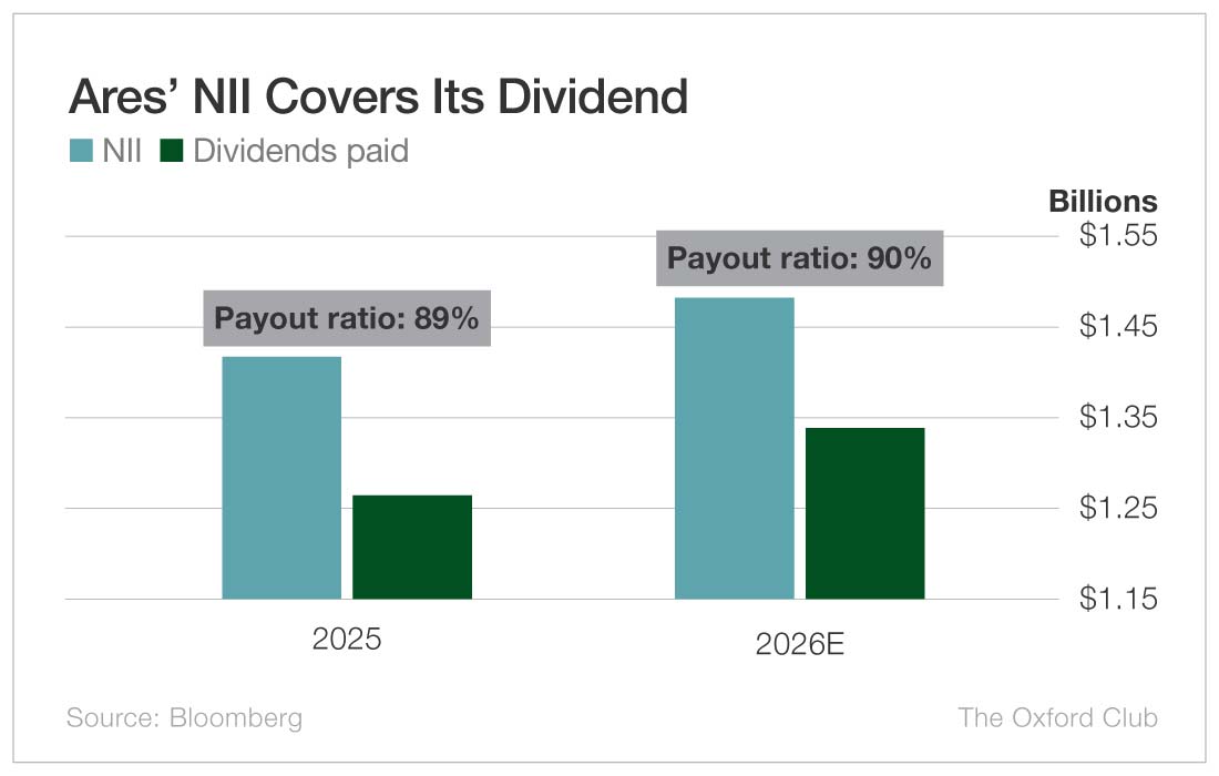 Chart: Ares' NII Covers Its Dividend