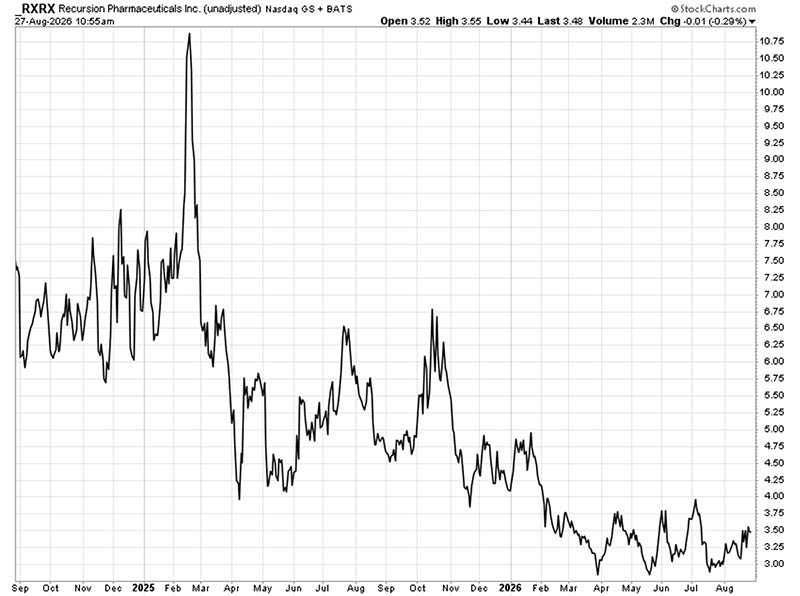 Chart: Recursion Pharmaceuticals (Nasdaq: RXRX)