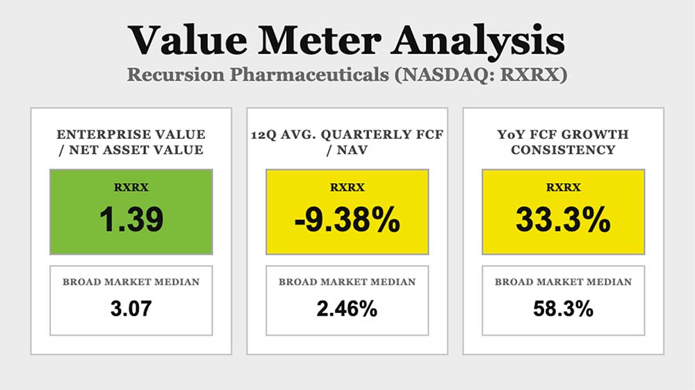 Value Meter Analysis chart: Recursion Pharmaceuticals (Nasdaq: RXRX)