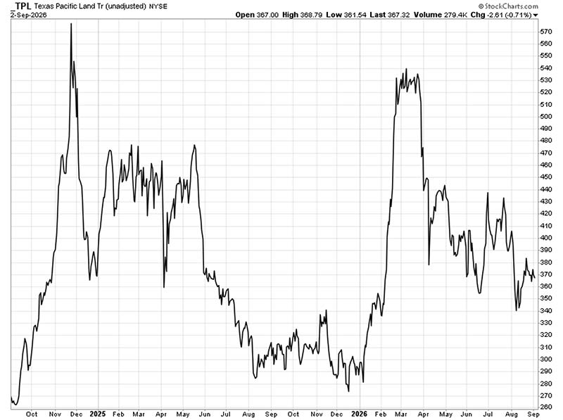 Chart: Texas Pacific Land (NYSE: TPL)