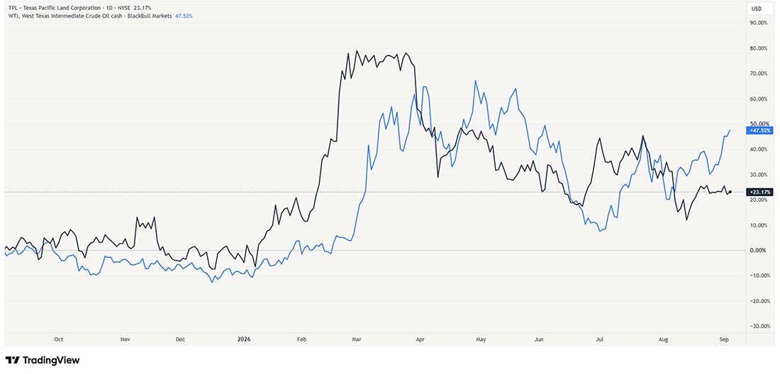 Chart: Texas Pacific Land (NYSE: TPL)