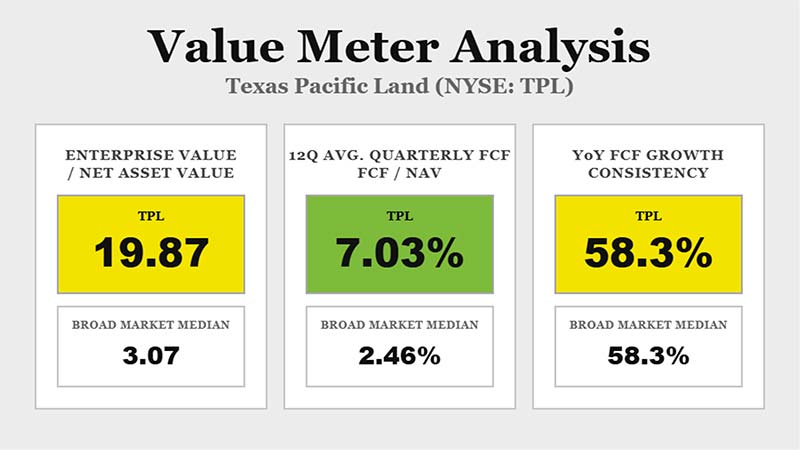 Value Meter Analysis chart: Texas Pacific Land (NYSE: TPL)