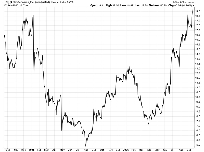 Chart: NeoGenomics (Nasdaq: NEO)