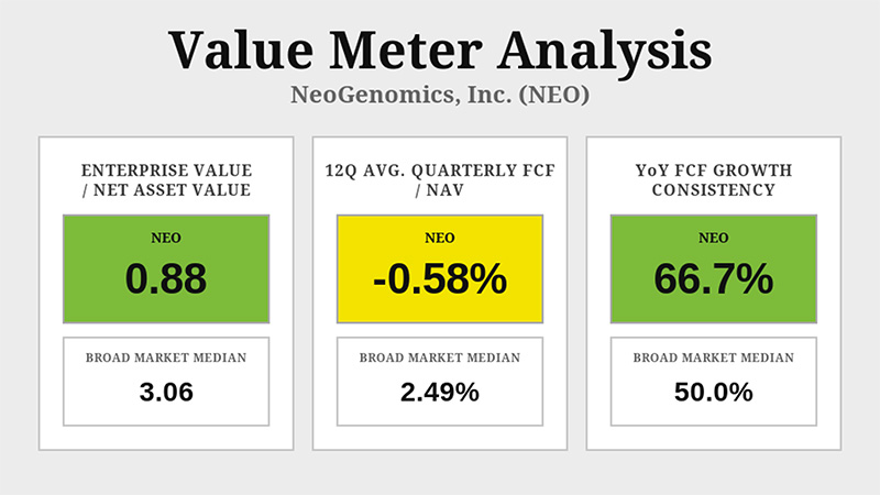 Value Meter Analysis chart: NeoGenomics (Nasdaq: NEO)