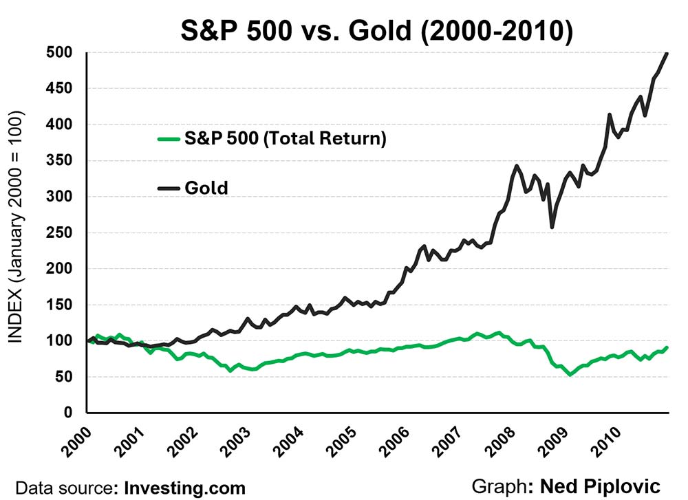 Chart: S&P 500 vs. Gold (2000-2010)