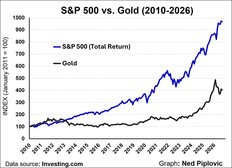 Chart: S&P 500 vs. Gold (2010-2026)