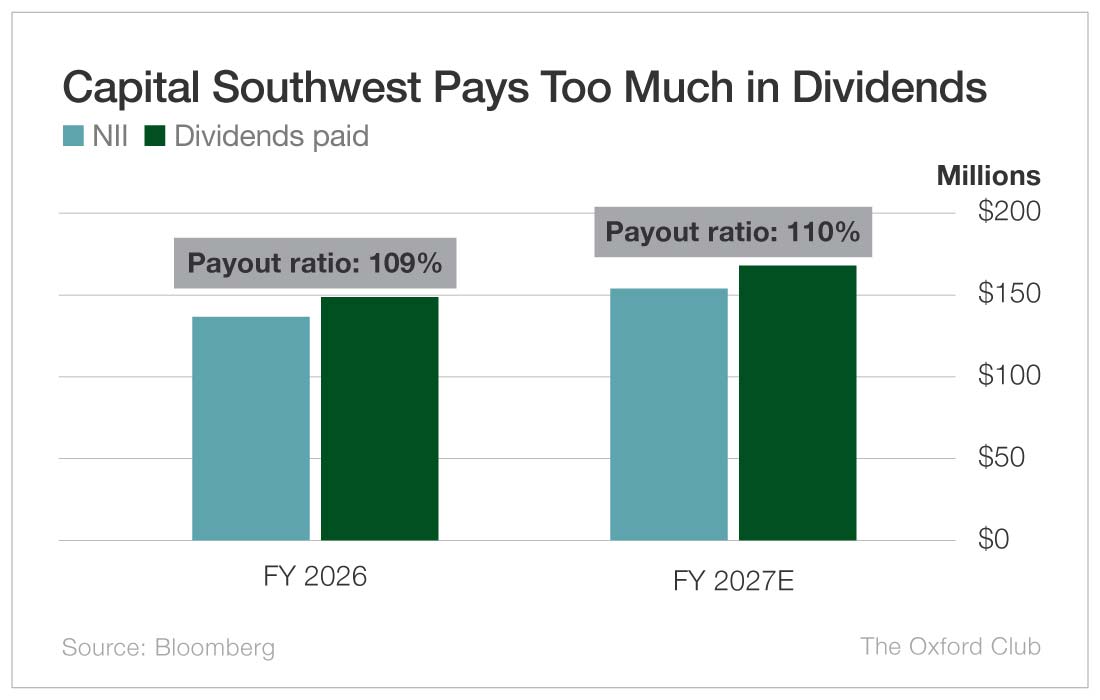 Chart: Capital Southwest Pays Too Much in Dividends