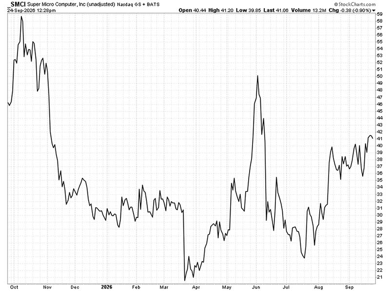 Chart: Super Micro Computer (Nasdaq: SMCI)