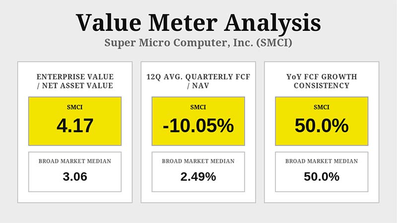 Value Meter Analysis chart: Super Micro Computer (Nasdaq: SMCI)