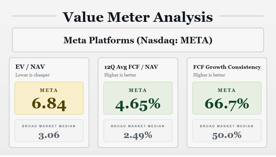 Value Meter Analysis chart: Meta Platforms (Nasdaq: META)