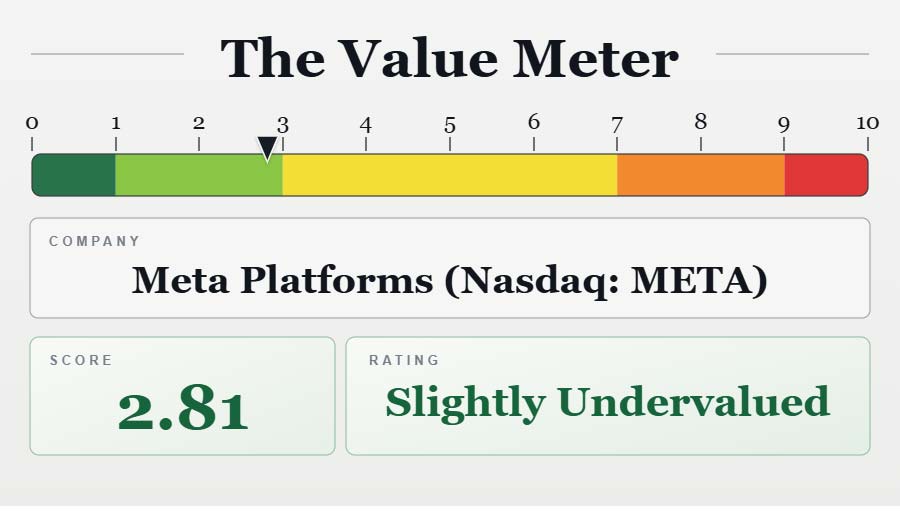 The Value Meter: Meta Platforms (Nasdaq: META)